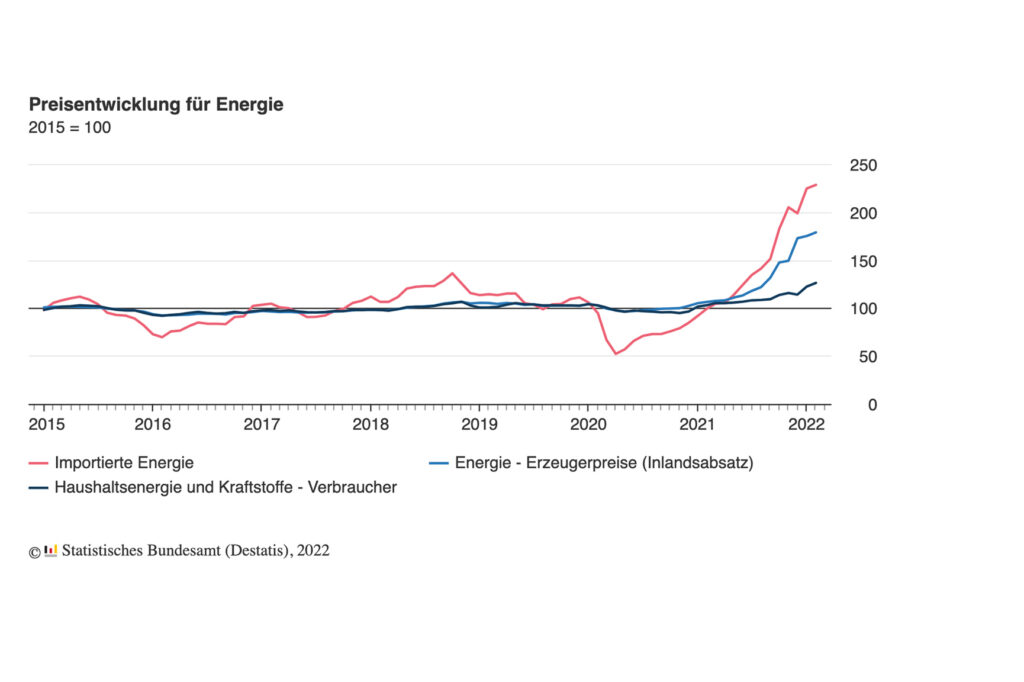 Gastronomie-Unterstützung während der Energiekrise